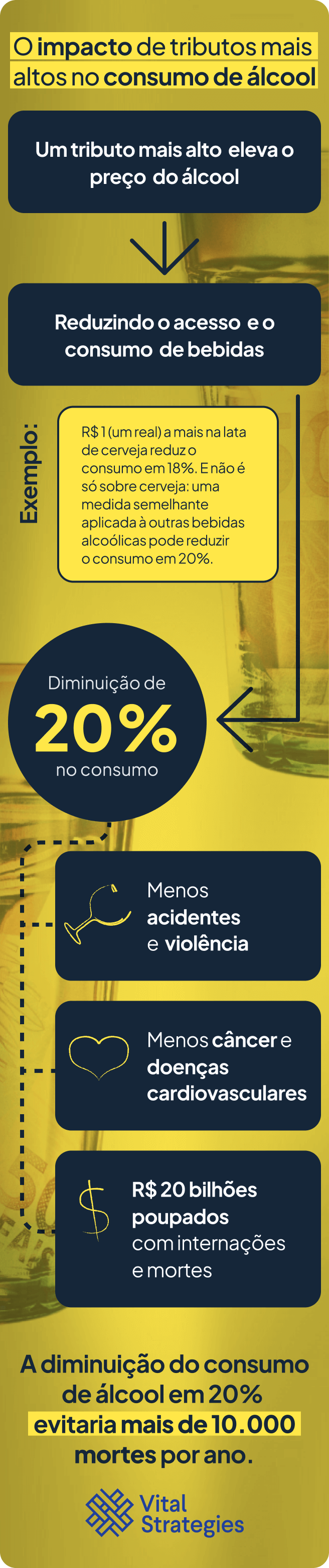 Infográfico sobre imposto alto em bebidas alcoólicas, detalhando que a redução de 20% no consumo leva a menos sinistros, uma sociedade mais saudável, e a economia de R$ 20 bilhões